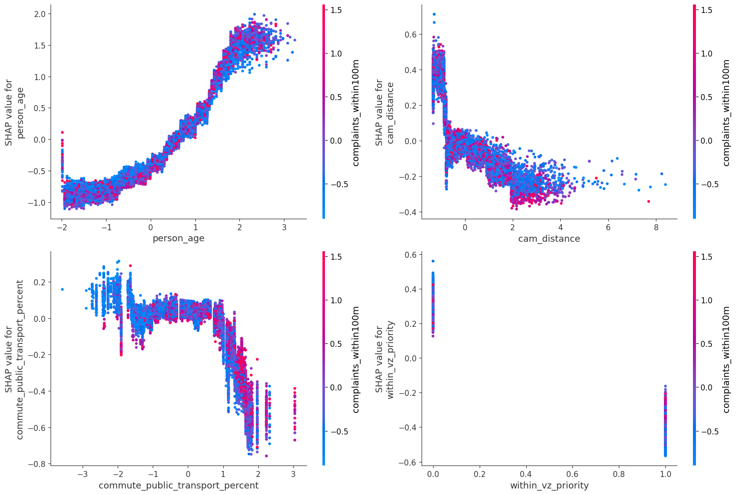 shap plots for four features