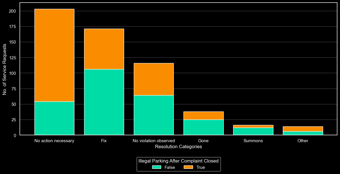 chart of service requests by resolution category