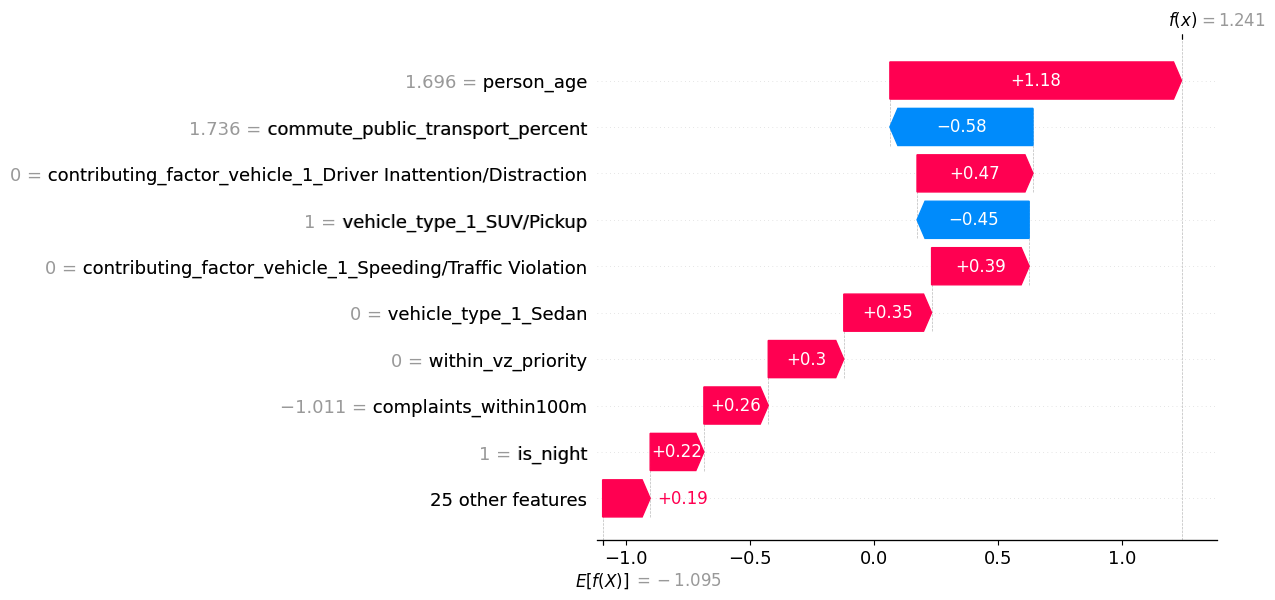 SHAP plot for a correctly predicted fatal crash